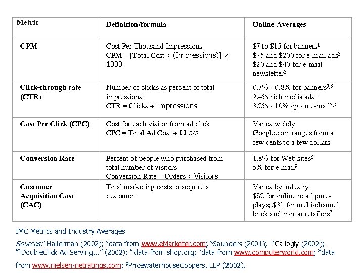 Metric Definition/formula Online Averages CPM Cost Per Thousand Impressions CPM = [Total Cost (Impressions)]