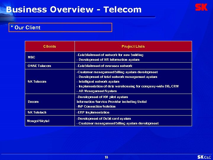 Business Overview - Telecom * Our Clients Project Lists MBC -Establishment of network for