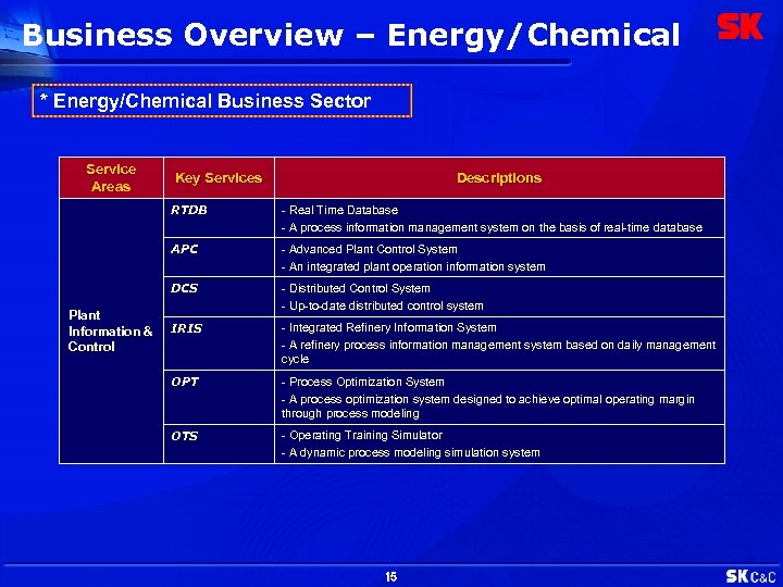 Business Overview – Energy/Chemical * Energy/Chemical Business Sector Service Areas Key Services Descriptions RTDB