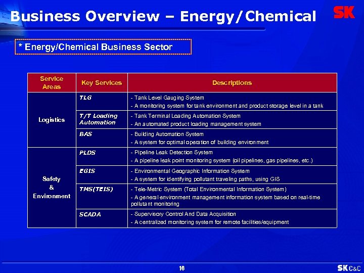 Business Overview – Energy/Chemical * Energy/Chemical Business Sector Service Areas Key Services Descriptions TLG