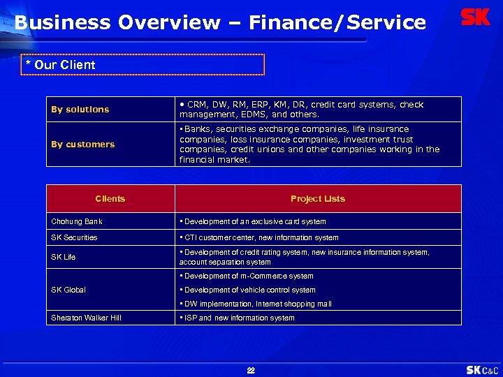 Business Overview – Finance/Service * Our Client By solutions • CRM, DW, RM, ERP,