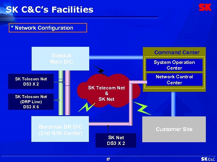 SK C&C’s Facilities * Network Configuration Command Center Daeduk Main D/C SK Telecom Net