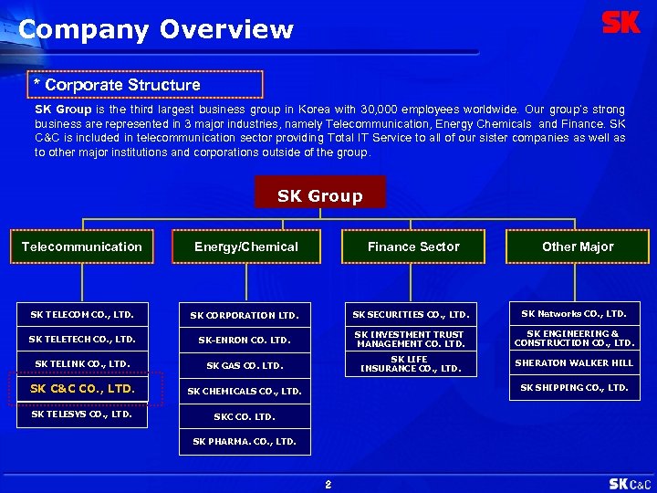 Company Overview * Corporate Structure SK Group is the third largest business group in