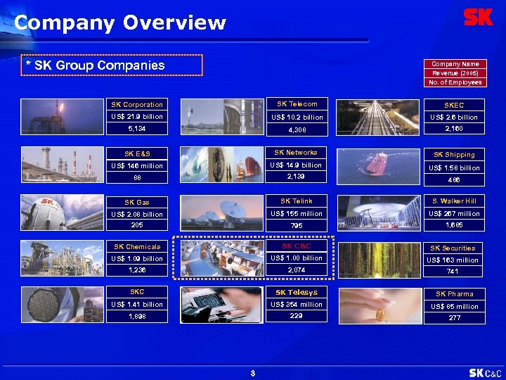 Company Overview * SK Group Companies Company Name Revenue (2005) No. of Employees SK