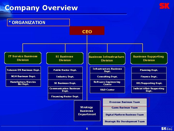 Company Overview * ORGANIZATION CEO IT Service Business Division SI Business Division Business Infrastructure
