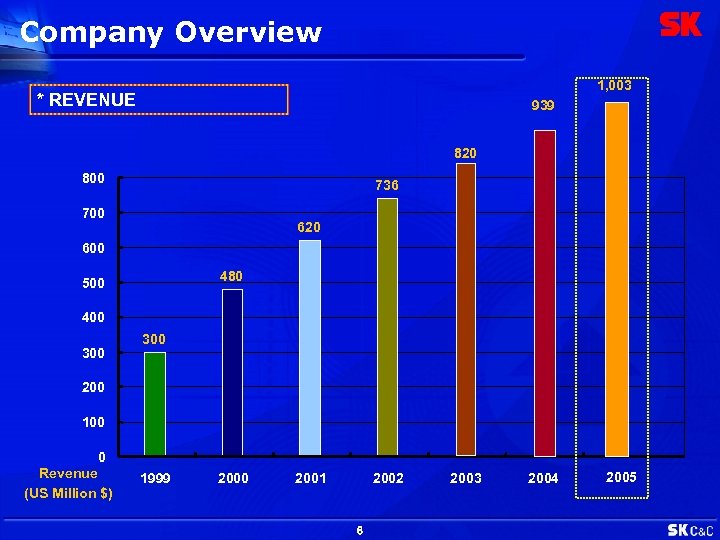 Company Overview 1, 003 * REVENUE 939 820 800 736 700 620 600 480