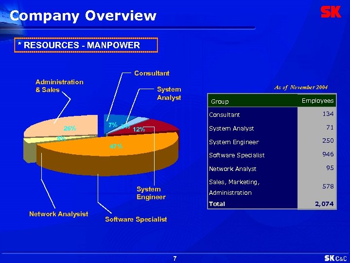 Company Overview * RESOURCES - MANPOWER Consultant Administration & Sales System Analyst As of