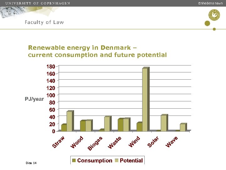 Enhedens navn Renewable energy in Denmark – current consumption and future potential Dias 14