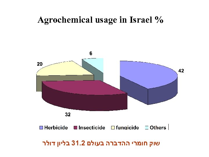  % Agrochemical usage in Israel שוק חומרי ההדברה בעולם 2. 13 בליון דולר