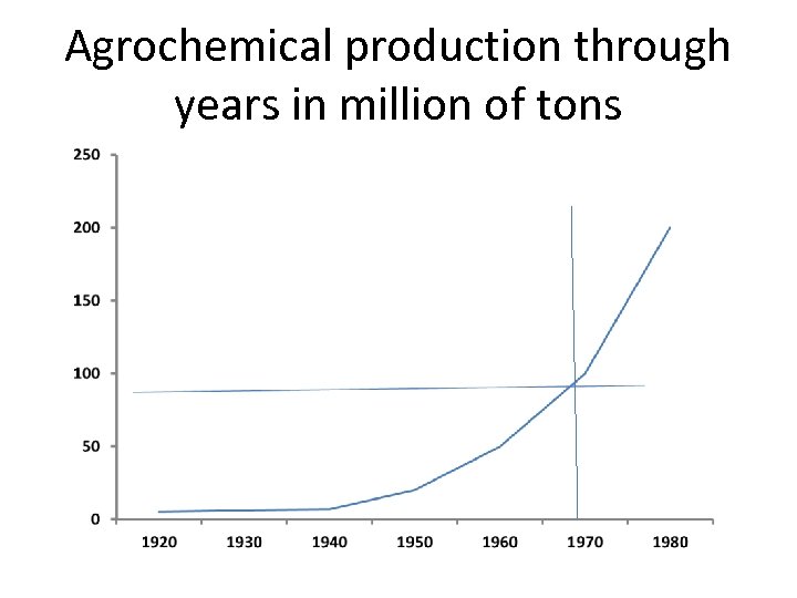 Agrochemical production through years in million of tons 