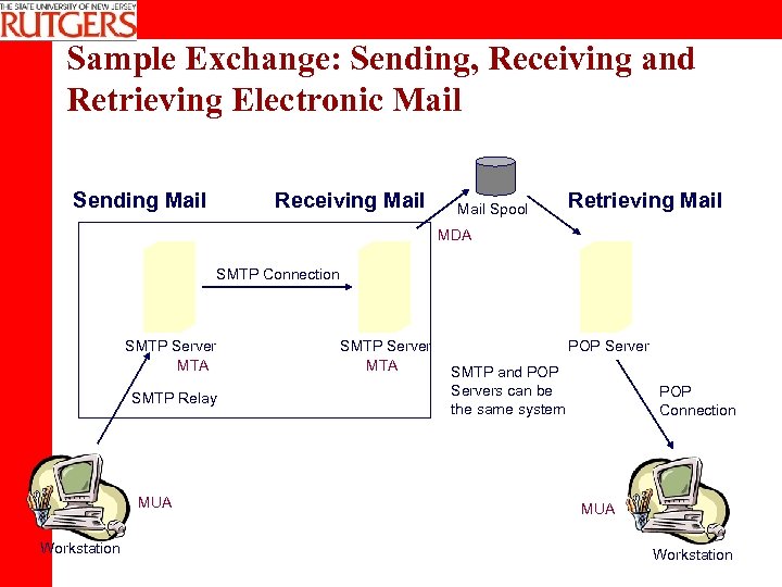 Sample Exchange: Sending, Receiving and Retrieving Electronic Mail Sending Mail Receiving Mail Spool Retrieving