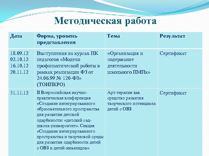 Методическая работа Дата Форма, уровень представления Тема Результат 18. 09. 12 02. 10. 12