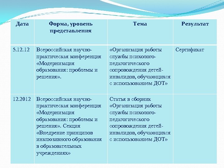 Дата 5. 12 Форма, уровень представления Всероссийская научнопрактическая конференция «Модернизация образования: проблемы и решения»