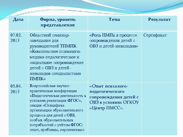 Дата Форма, уровень представления Тема 07. 02. 2013 Областной семинарсовещание для руководителей ТПМПК «Комплексное