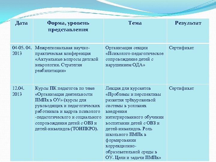 Дата Форма, уровень представления Тема Результат 04 -05. 04. Межрегиональная научно 2013 практическая конференция