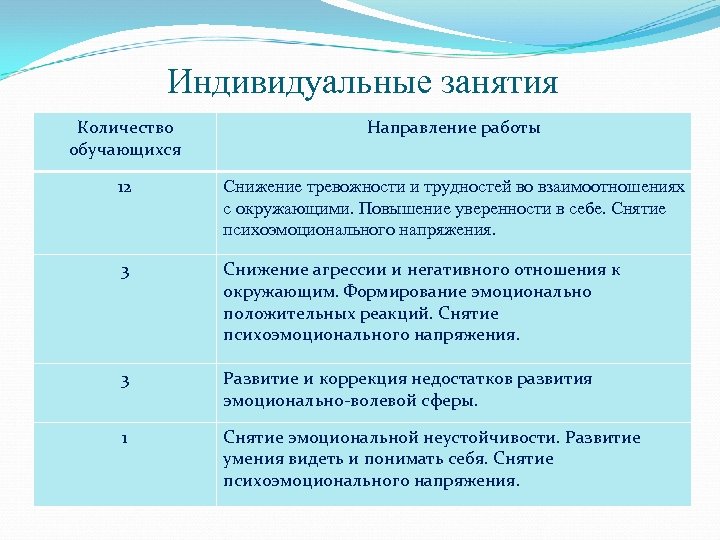 Индивидуальная работа на уроках. Плюсы индивидуальных занятий. Плюсы индивидуальной работы на уроке. Плюсы индивидуальной работы. Плюсы индивидуальных занятия с детьми.