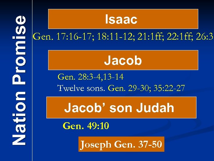 Nation Promise Isaac Gen. 17: 16 -17; 18: 11 -12; 21: 1 ff; 22: