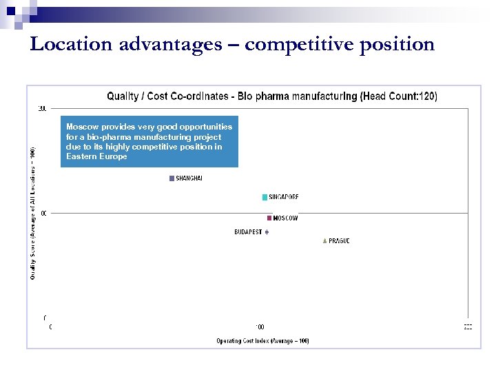 Location advantages – competitive position Moscow provides very good opportunities for a bio-pharma manufacturing