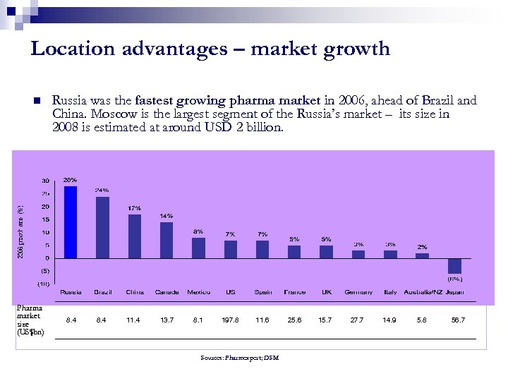 Location advantages – market growth n Pharma market size (US$bn) Russia was the fastest