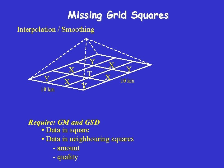 Missing Grid Squares Interpolation / Smoothing Y X Y 10 km X T Y