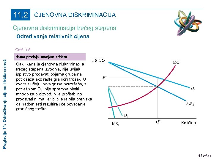 11. 2 CJENOVNA DISKRIMINACIJA Cjenovna diskriminacija trećeg stepena Određivanje relativnih cijena Graf 11. 6