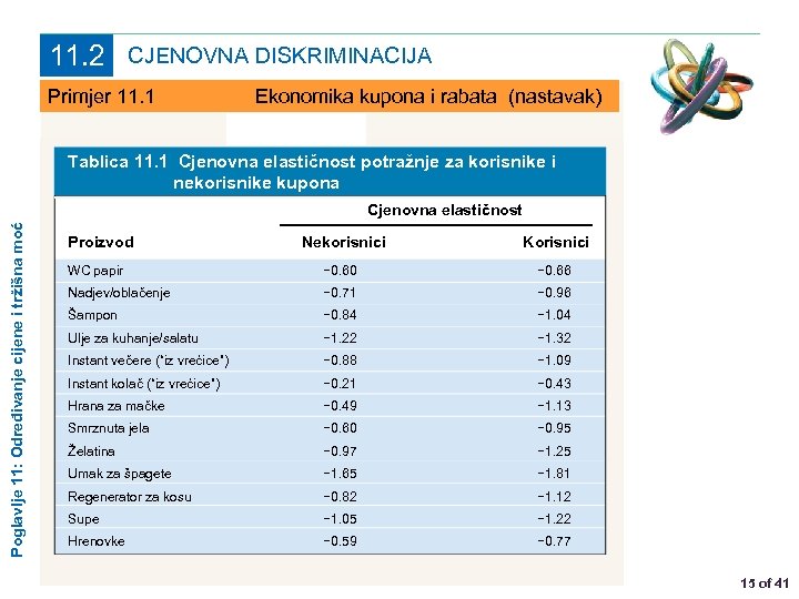 11. 2 CJENOVNA DISKRIMINACIJA Primjer 11. 1 Ekonomika kupona i rabata (nastavak) Tablica 11.