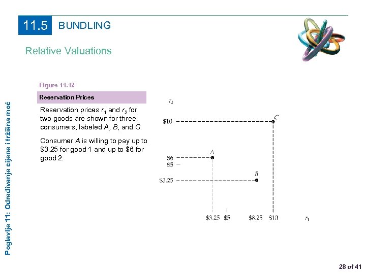 11. 5 BUNDLING Relative Valuations Figure 11. 12 Poglavlje 11: Određivanje cijene i tržišna