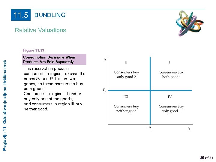 11. 5 BUNDLING Relative Valuations Poglavlje 11: Određivanje cijene i tržišna moć Figure 11.