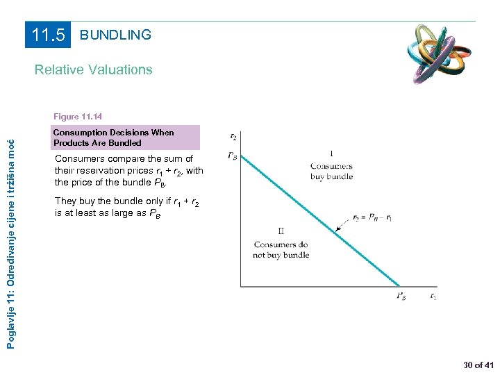 11. 5 BUNDLING Relative Valuations Poglavlje 11: Određivanje cijene i tržišna moć Figure 11.