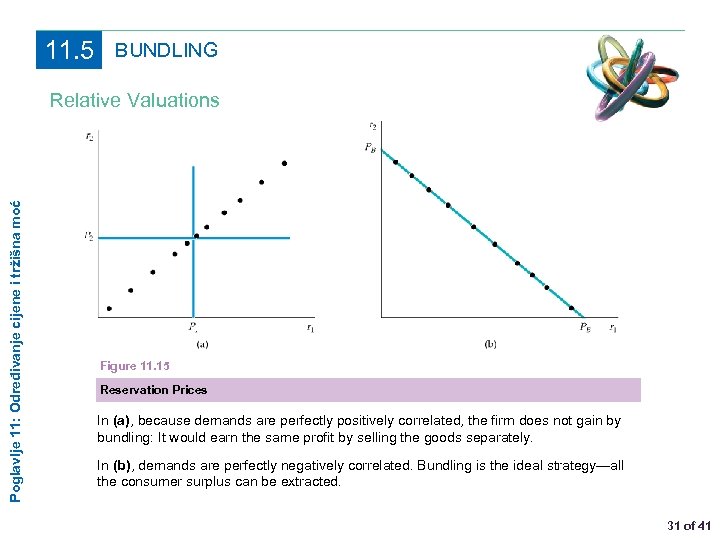 11. 5 BUNDLING Poglavlje 11: Određivanje cijene i tržišna moć Relative Valuations Figure 11.