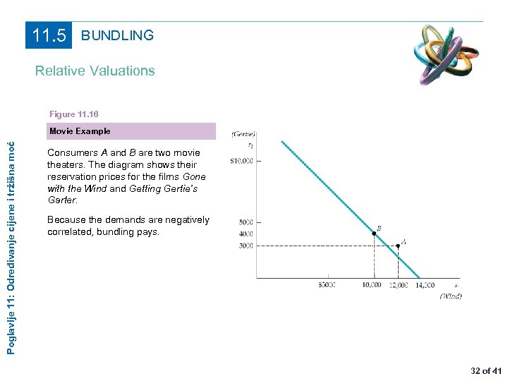 11. 5 BUNDLING Relative Valuations Figure 11. 16 Poglavlje 11: Određivanje cijene i tržišna
