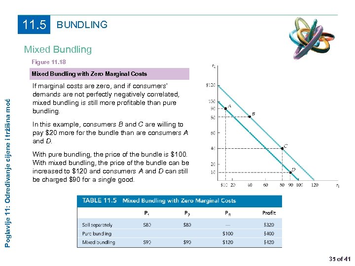 11. 5 BUNDLING Mixed Bundling Figure 11. 18 Poglavlje 11: Određivanje cijene i tržišna