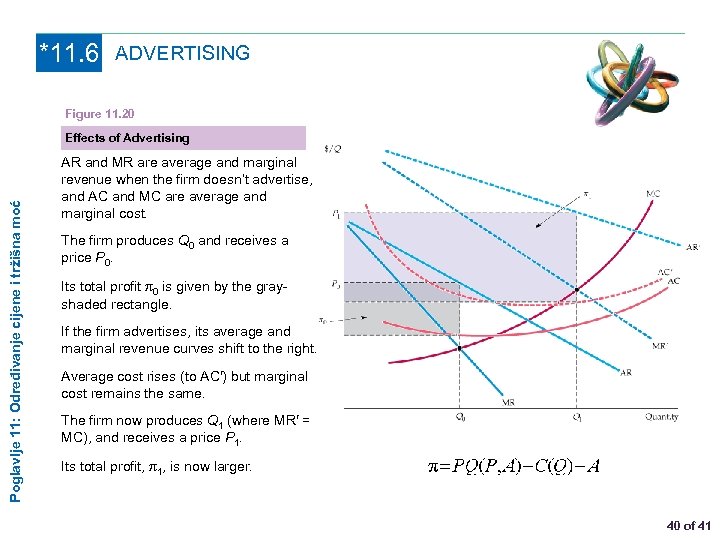 *11. 6 ADVERTISING Figure 11. 20 Poglavlje 11: Određivanje cijene i tržišna moć Effects