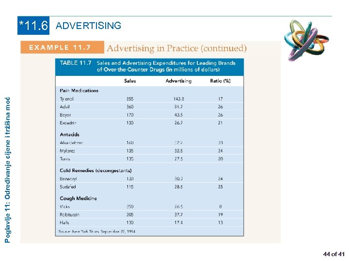 Poglavlje 11: Određivanje cijene i tržišna moć *11. 6 ADVERTISING 44 of 41 