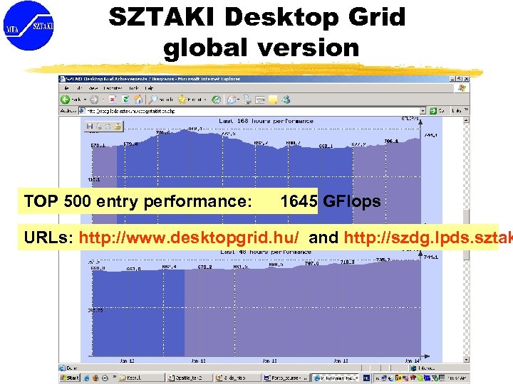SZTAKI Desktop Grid global version TOP 500 entry performance: 1645 GFlops URLs: http: //www.