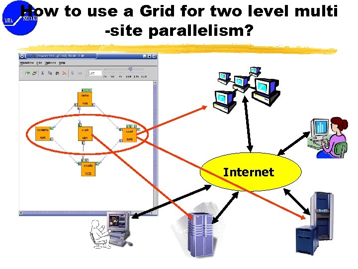 How to use a Grid for two level multi -site parallelism? Internet 