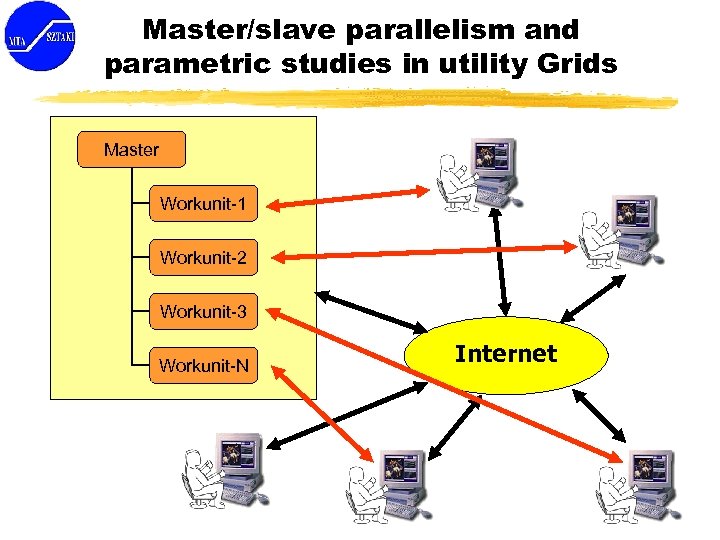 Master/slave parallelism and parametric studies in utility Grids Master Workunit-1 Workunit-2 Workunit-3 Workunit-N Internet