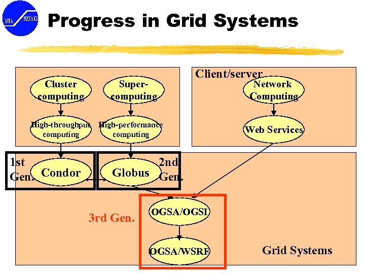 Progress in Grid Systems Cluster computing Supercomputing Client/server High-throughput High-performance computing 1 st Gen.