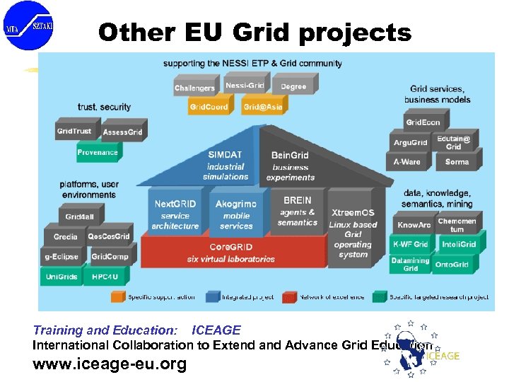 Other EU Grid projects Training and Education: ICEAGE International Collaboration to Extend and Advance