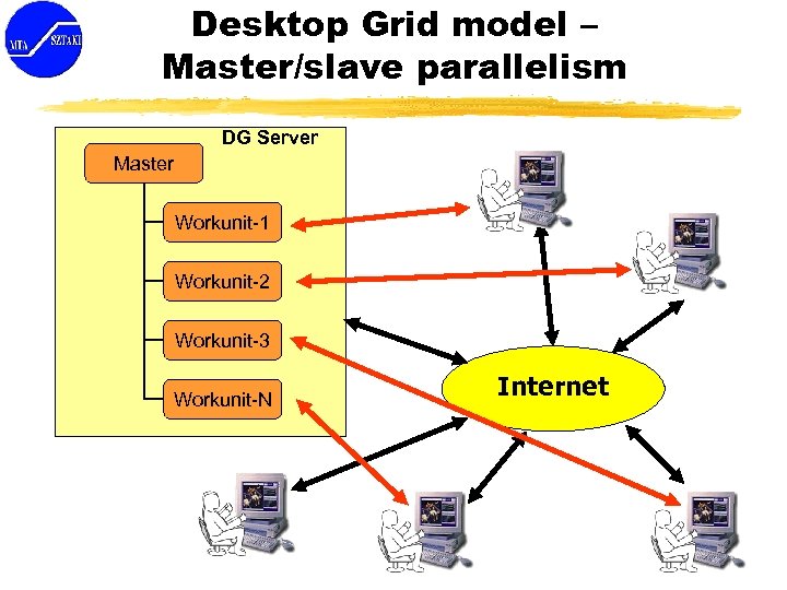 Desktop Grid model – Master/slave parallelism DG Server Master Workunit-1 Workunit-2 Workunit-3 Workunit-N Internet
