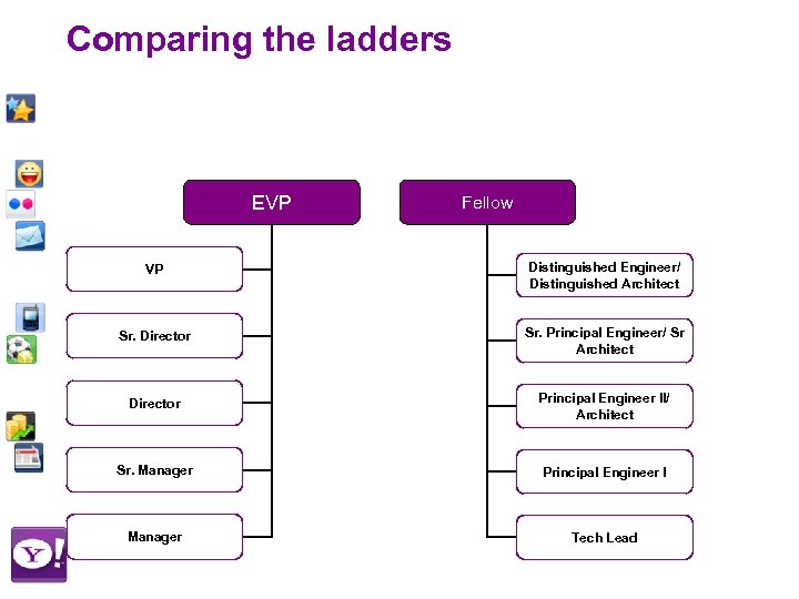 Comparing the ladders EVP Fellow VP Distinguished Engineer/ Distinguished Architect Sr. Director Sr. Principal