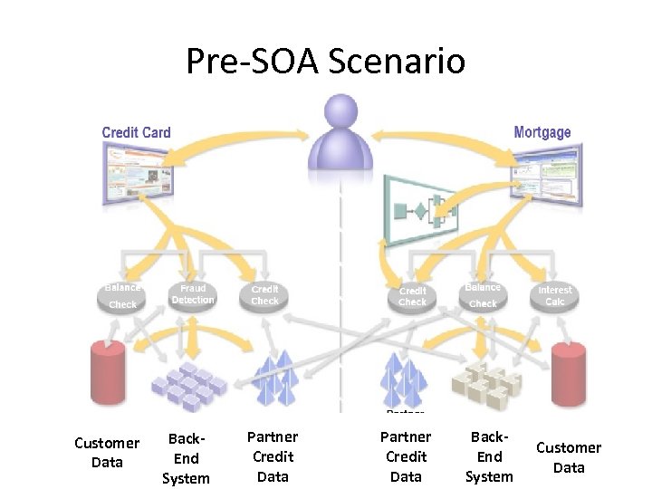 Pre-SOA Scenario Customer Data Back. End System Partner Credit Data Back. End System Customer