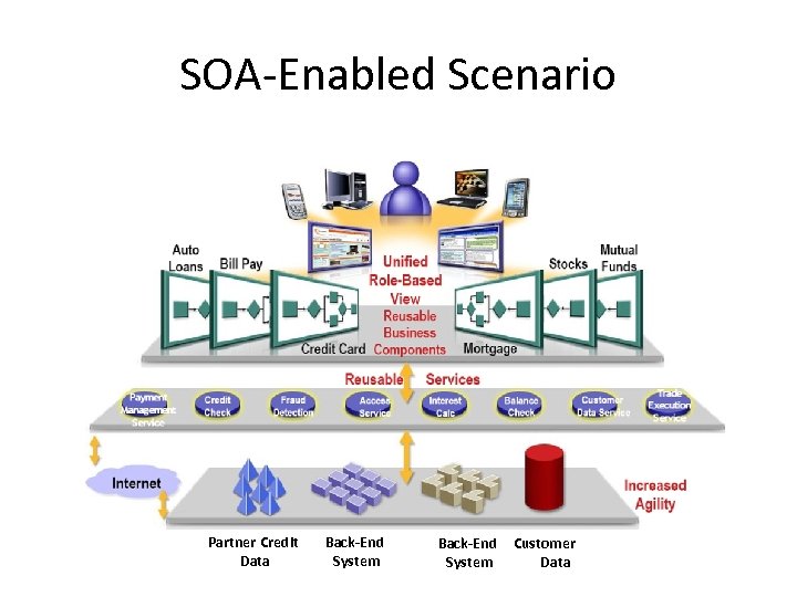 SOA-Enabled Scenario Partner Credit Data Back-End System Customer Data 