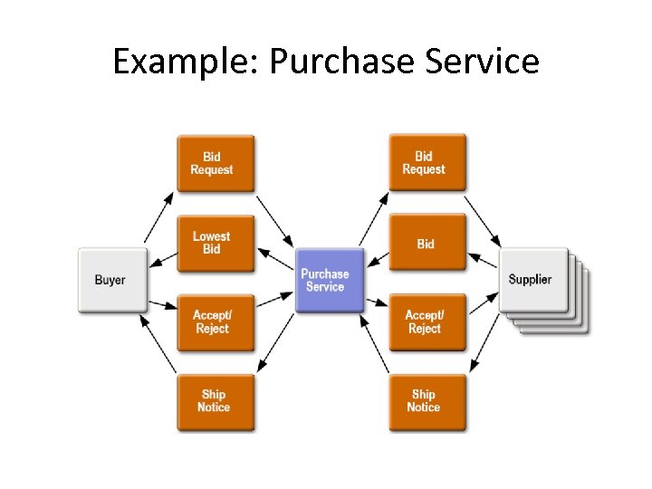 Example: Purchase Service 