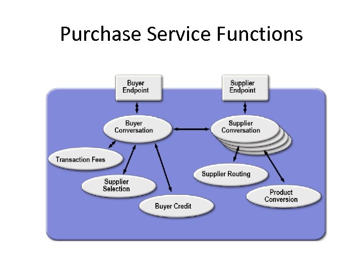 Purchase Service Functions 