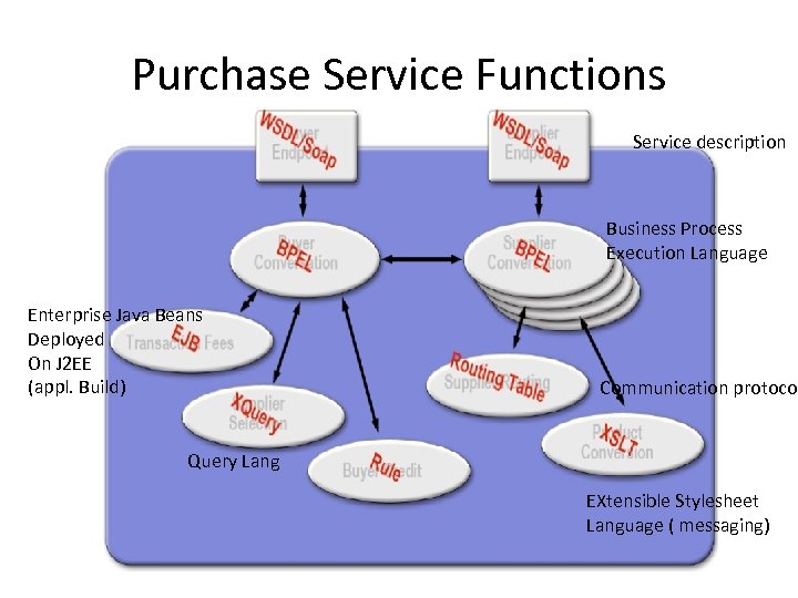 Purchase Service Functions Service description Business Process Execution Language Enterprise Java Beans Deployed On