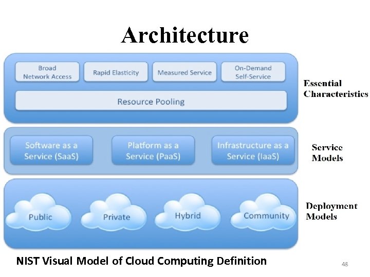 Architecture NIST Visual Model of Cloud Computing Definition 48 