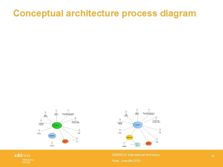 Conceptual architecture process diagram ADDRESS International Workshop Paris, June 9 th 2010 10 