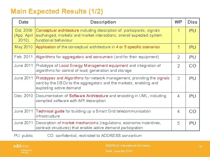 Main Expected Results (1/2) Date WP Diss Oct. 2009 Conceptual architecture including description of: