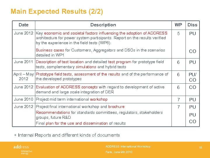Main Expected Results (2/2) Date Description June 2012 Key economic and societal factors influencing